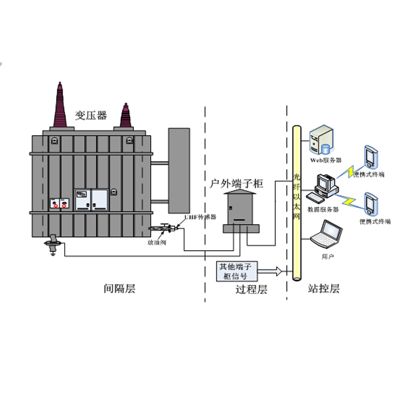 GDPD-PTU/OL變壓器局放在線(xiàn)監(jiān)測(cè)系統(tǒng)