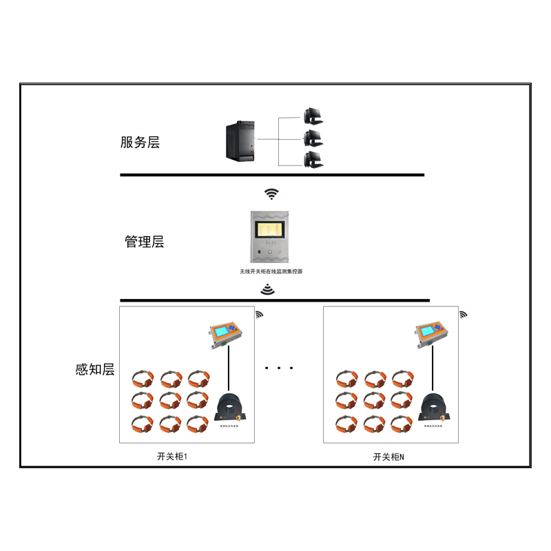 GDPD-HVS/HVC-OL開關柜局放綜合在線監測系統
