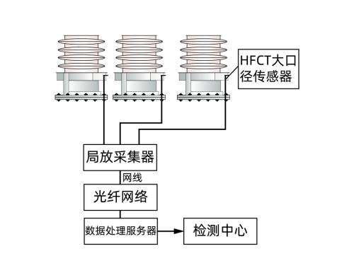 變壓器套管局放在線監(jiān)測系統(tǒng)