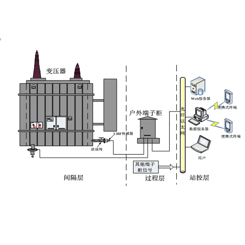 變壓器在線監(jiān)測系統(tǒng) 變壓器在線監(jiān)測系統(tǒng)